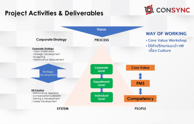 Core Value Workshop by Consync